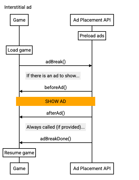 Interstitial ad call sequence diagram