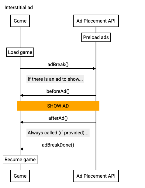 Diagramm: Aufrufsequenz von Interstitial-Anzeigen