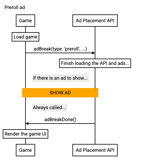 Diagramma della sequenza di chiamata dell&#39;annuncio pre-roll