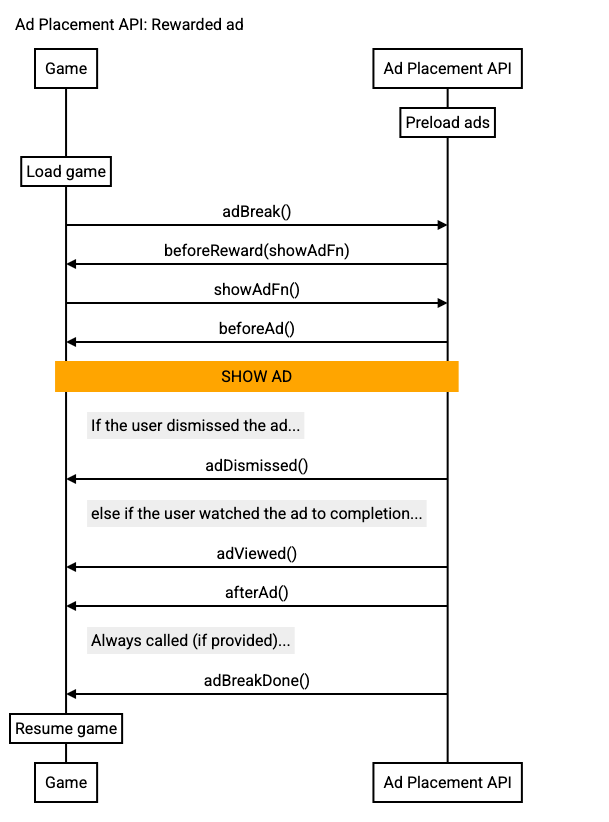 Diagrama de la secuencia de la llamada recompensada