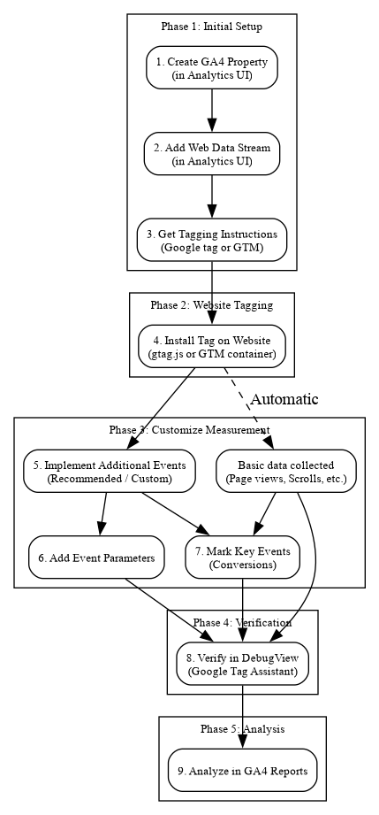 Google Analytics web setup flow