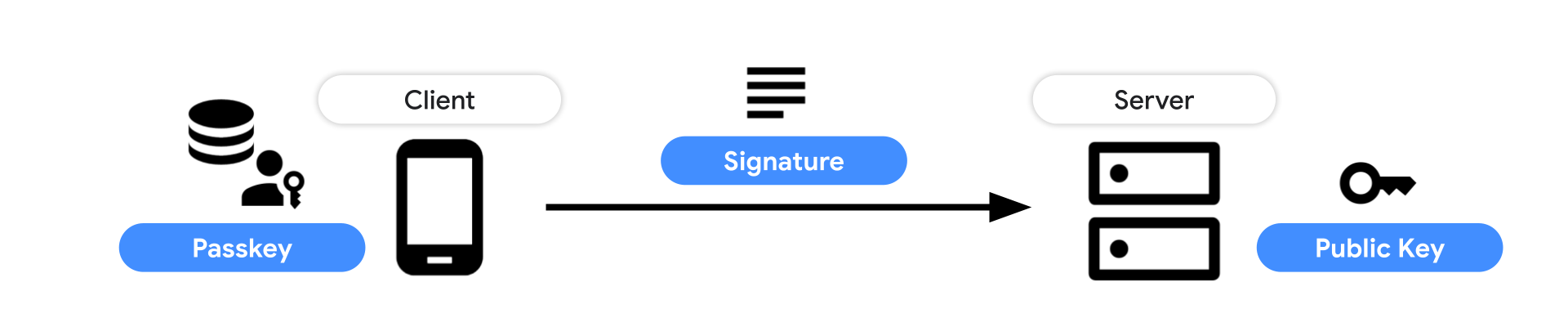 Flux d&#39;authentification