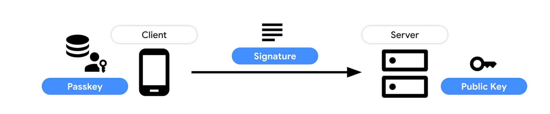 Flux d'authentification