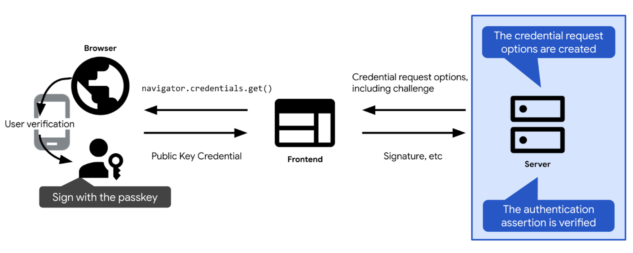 Passkey authentication flow