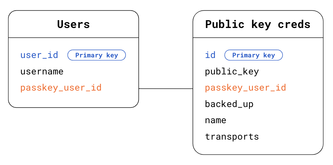 Database schema for passkeys