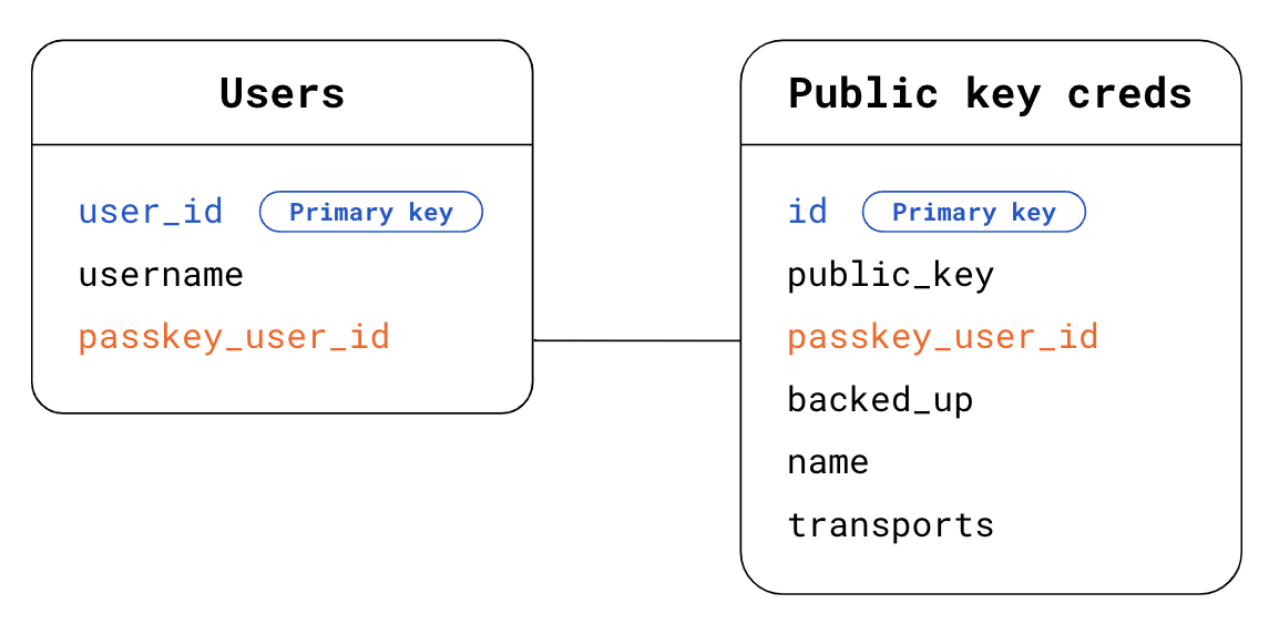 Datenbankschema für Passkeys