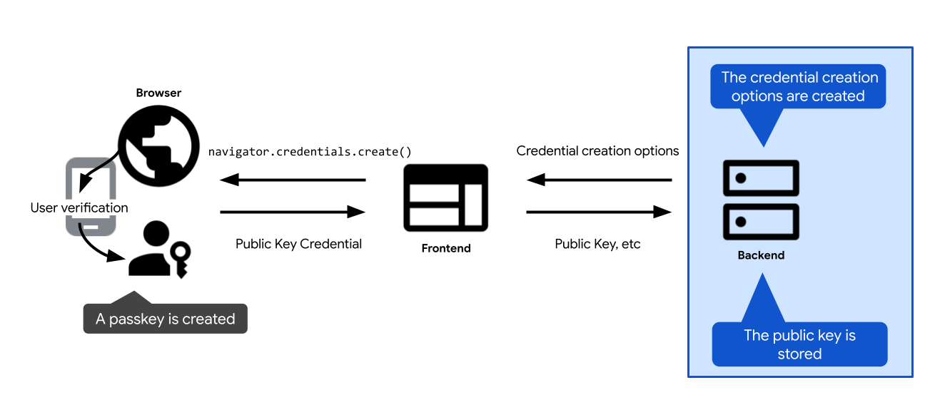 Flux d'enregistrement d'une clé d'accès