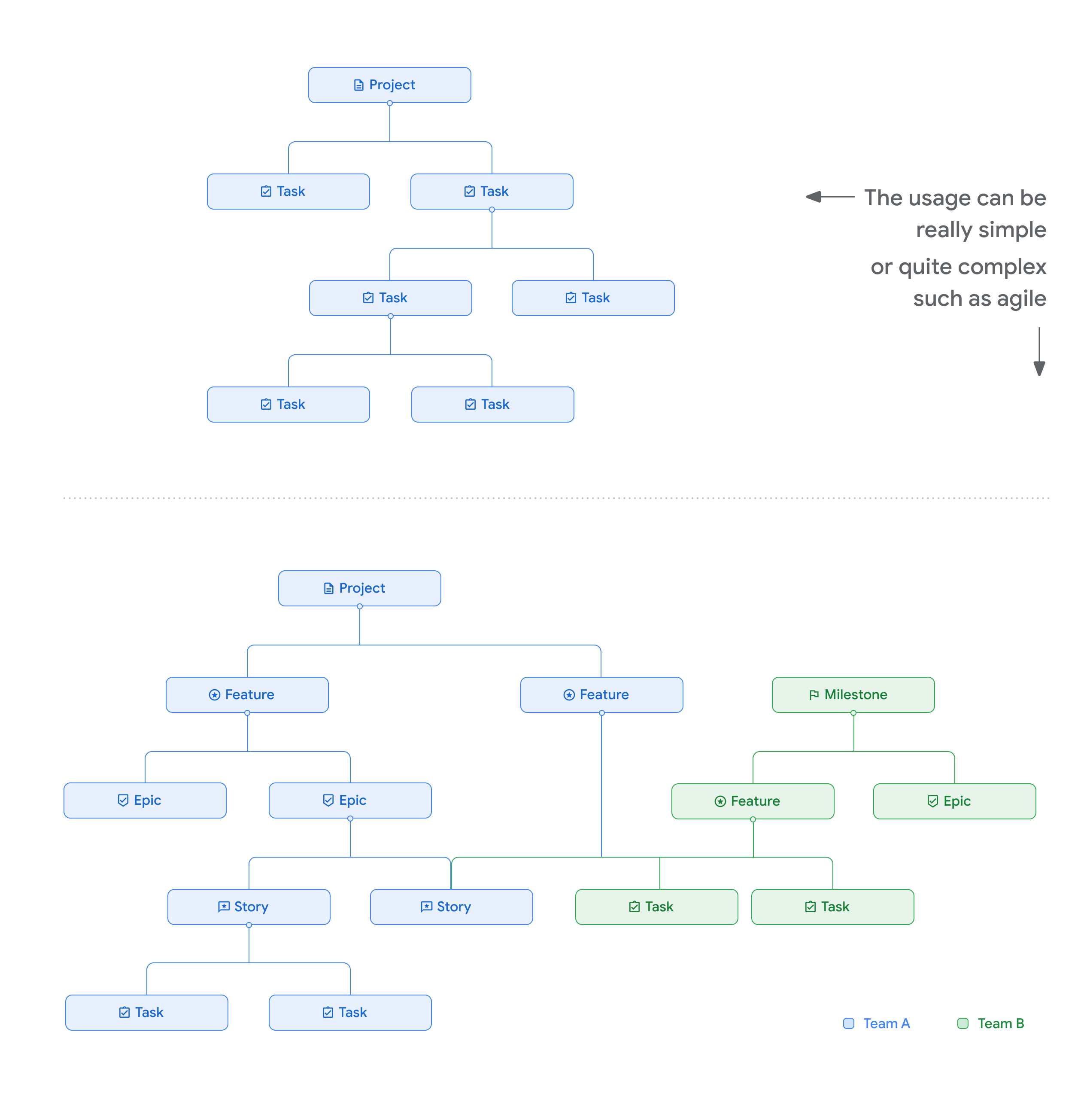 Un grafico che mostra alcune relazioni principali-secondarie