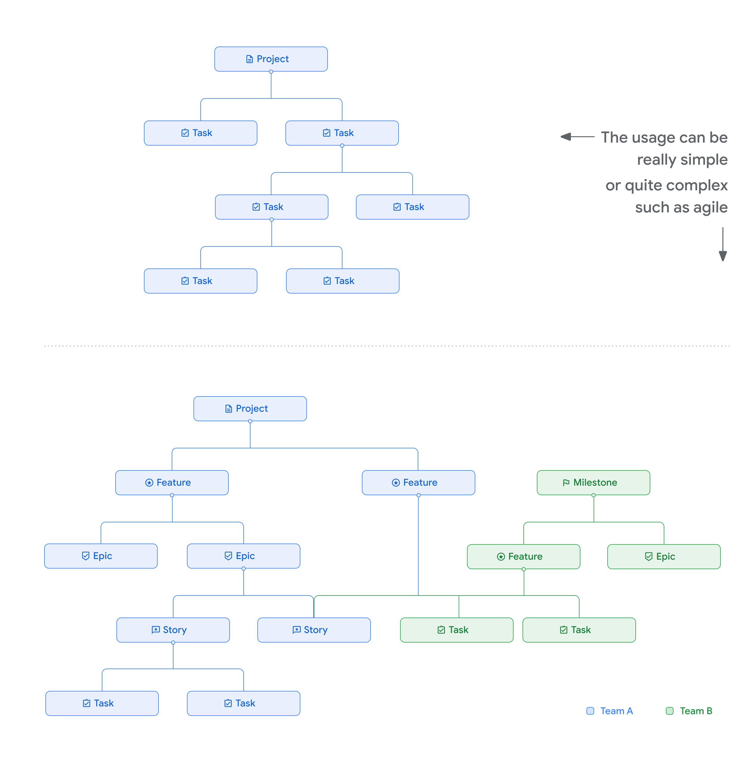 Gráfico que muestra algunas relaciones entre superiores y secundarios