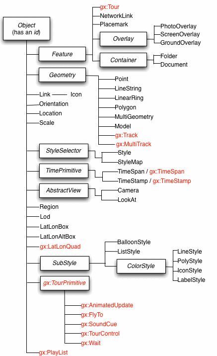 class tree diagram