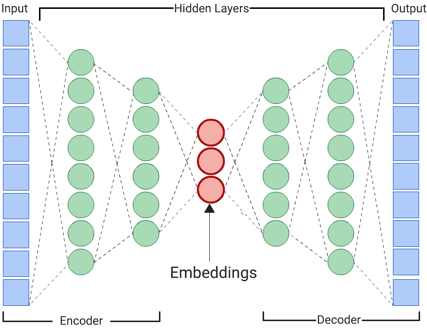 A figure showing a large number of nodes for the identical
input and output data, which is compressed to three nodes in the middle.
of five hidden layers.