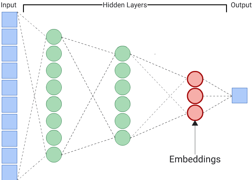 A figure showing the large number of nodes in the input vector
being reduced over three hidden layers to a three-node layer from which
embeddings should be extracted. The last output layer is the predicted
label value.