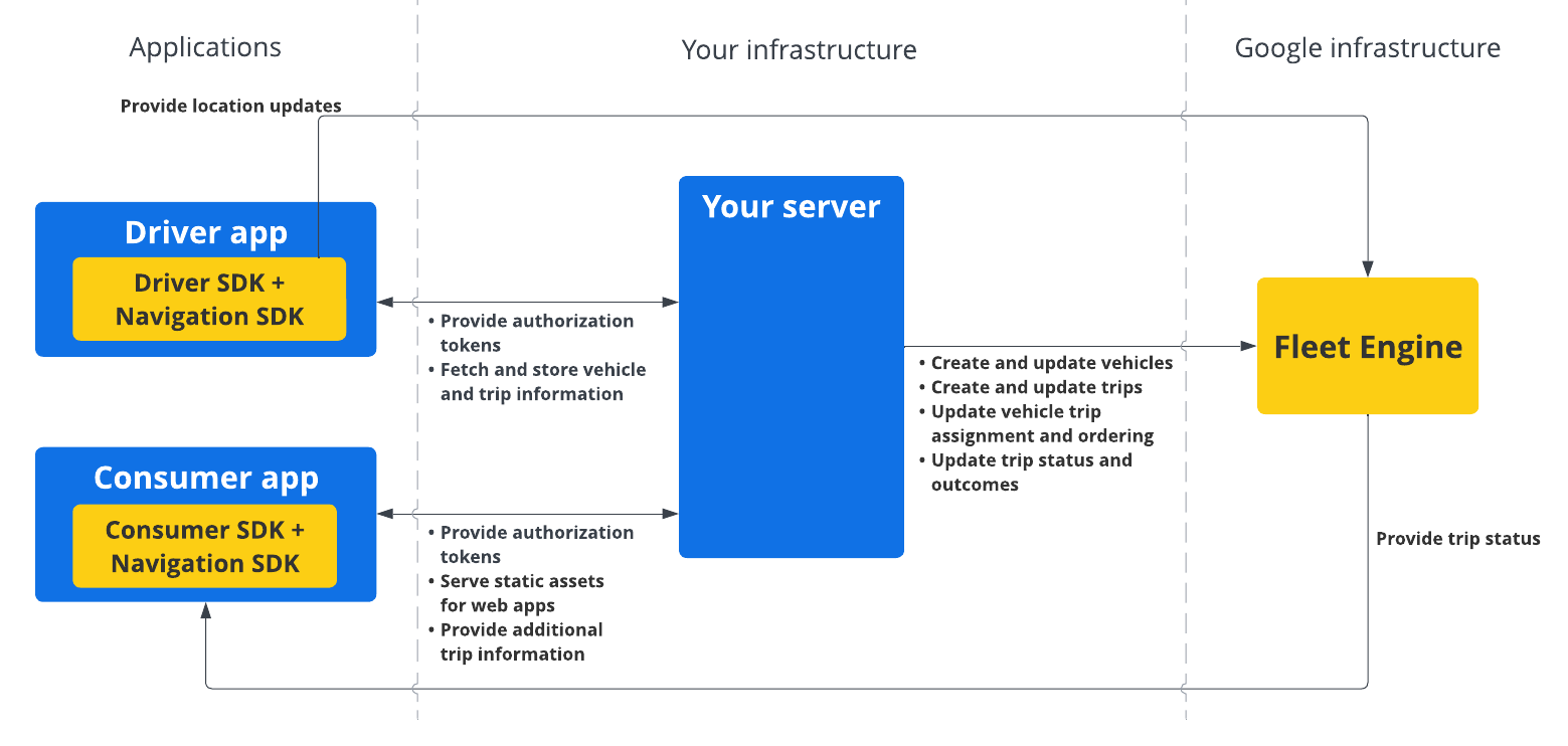 Diagrama do sistema que mostra como o SDK do Driver se comunica dos clientes com a infraestrutura do cliente e, em seguida, com a infraestrutura do Google usando o Fleet Engine e o back-end do cliente