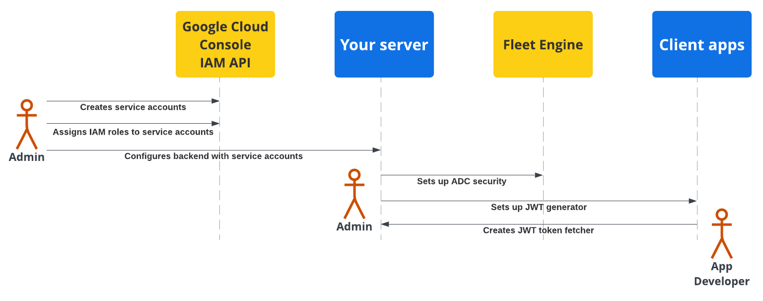 サーバー アプリとクライアント アプリのセットアップ中のセキュリティ フローの図
認証