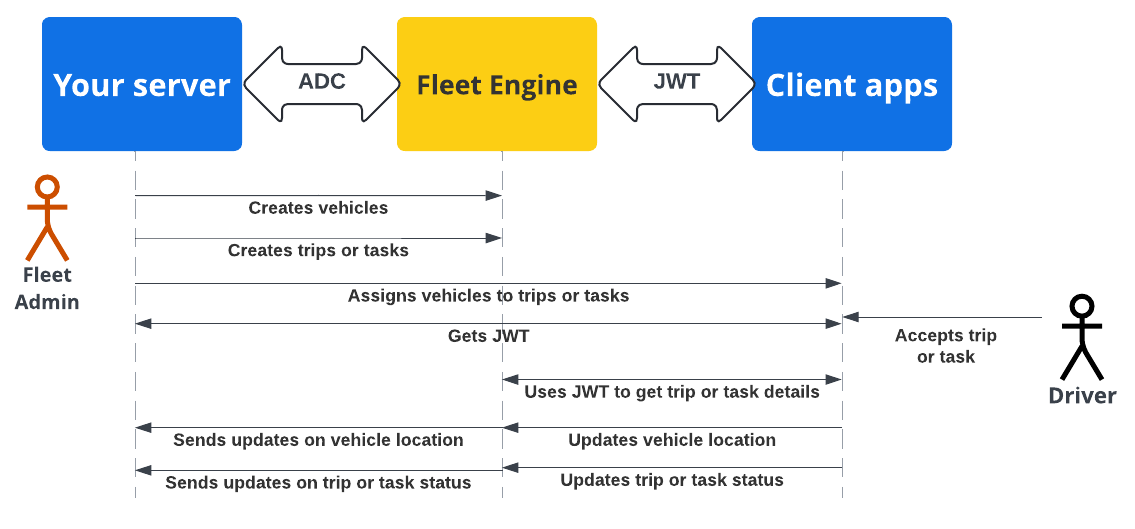 Diagrama del flujo de seguridad durante la operación para la autenticación de apps cliente y servidor