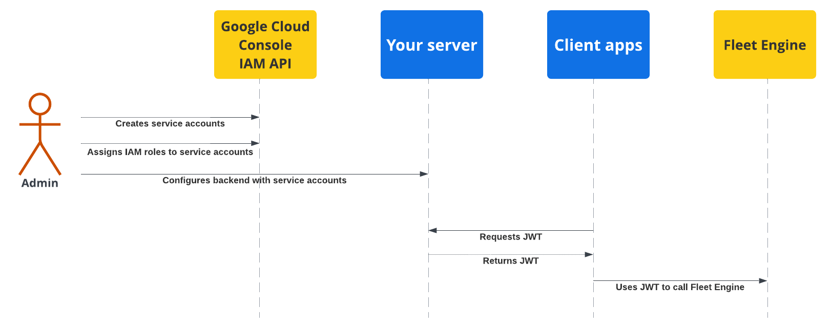 Diagramma del flusso di sicurezza durante la configurazione dell&#39;autenticazione delle app client