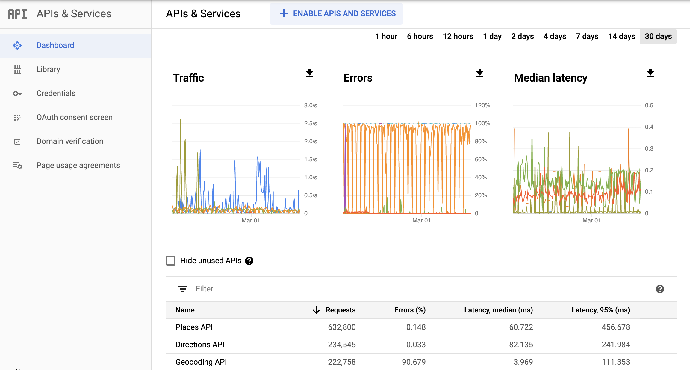 [API とサービス] レポート ダッシュボードが表示されている Google Cloud Console の [Monitoring API] ページのスクリーンショット。トラフィック、エラー、中央値レイテンシのグラフが別々に表示されます。グラフに表示するデータの期間は、1 時間から 30 日間までの間から指定できます。