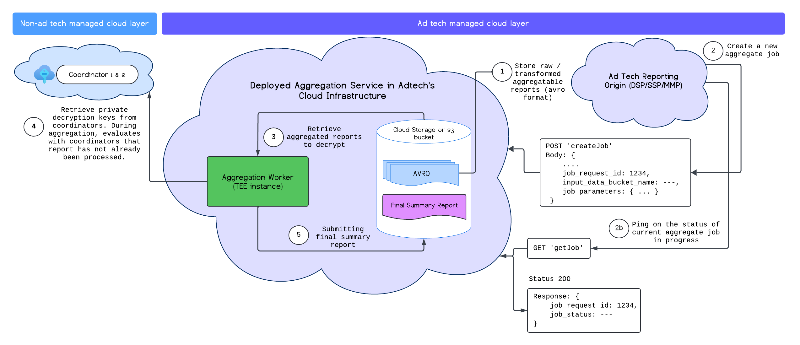 AgS Diagram