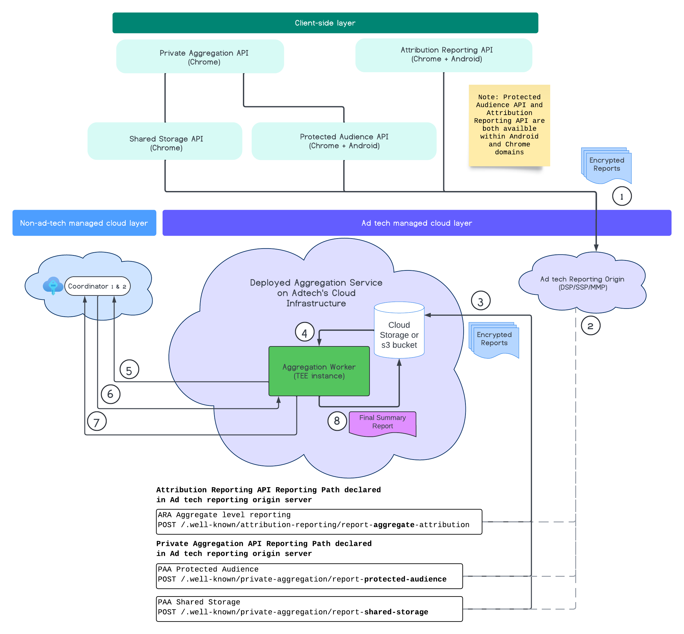 End-to-end Aggregation Service flow