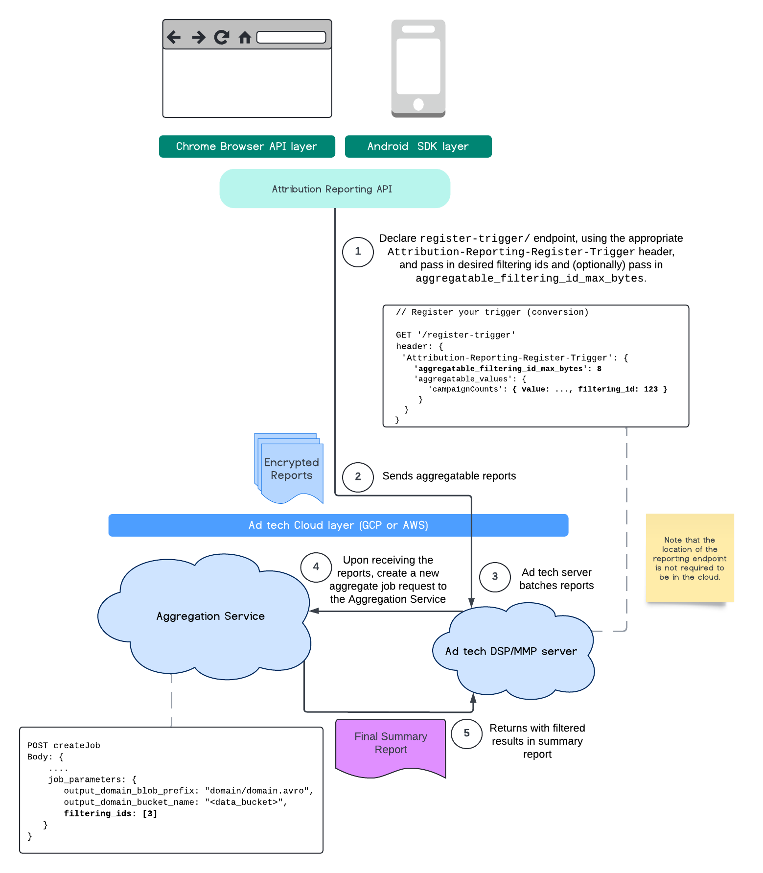 ARA Diagram