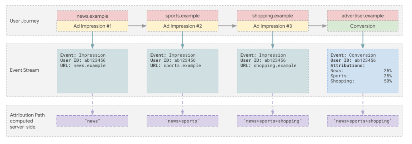 เส้นทาง Conversion ของ MTA