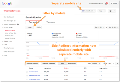 Skip Redirect information (impressions, clicks, etc.) calculated with mobile site.