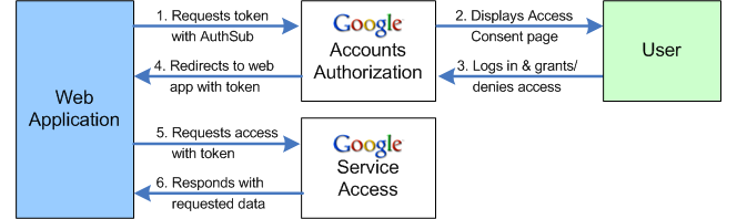 Processus d&#39;autorisation