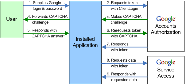 Authorization process