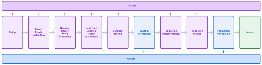 Panoramica dell'onboarding per l'integrazione Prenotazioni end-to-end.