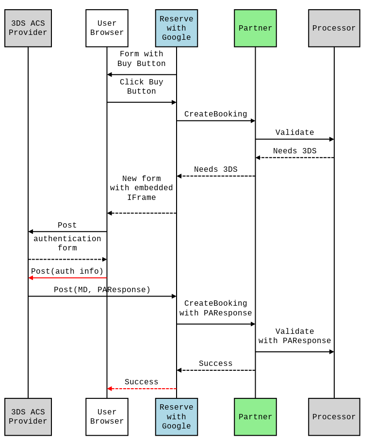 Figura 1: diagrama do processo do 3DS1