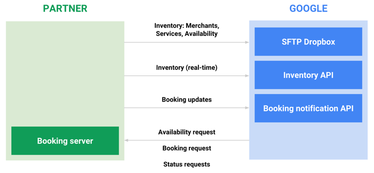 Figure 2 : Diagramme présentant les flux de données d'intégration