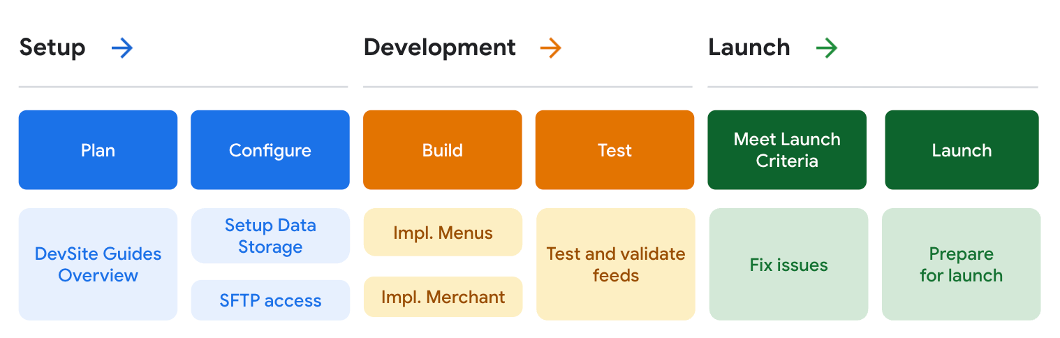 Procedura di onboarding del menu