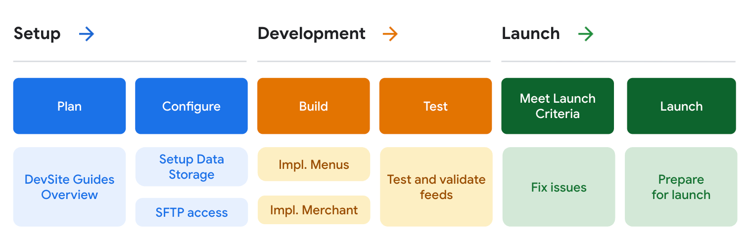 Processus d'intégration des menus