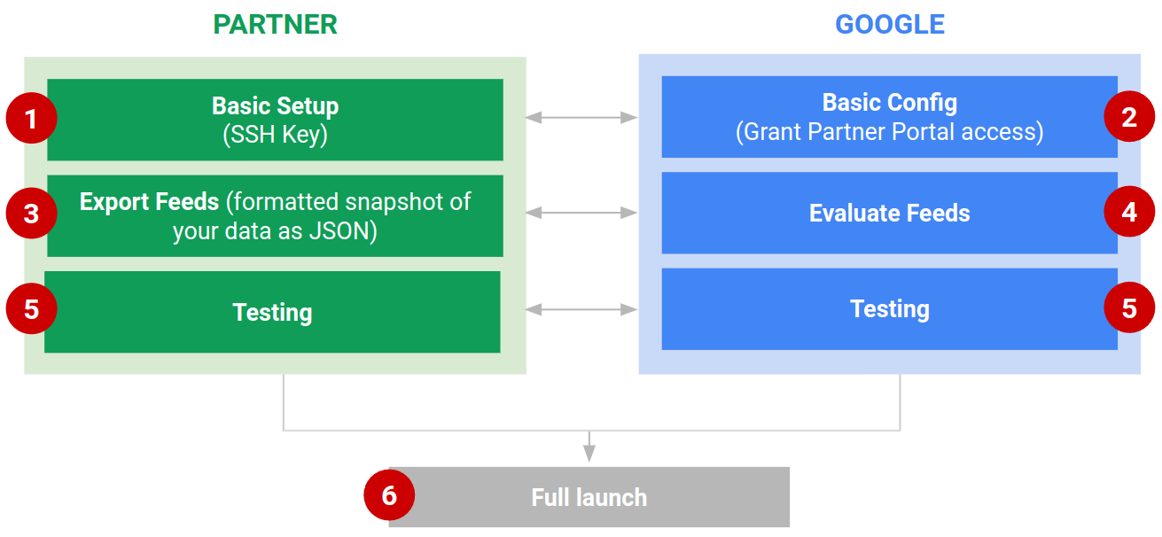 Figure 1: High-level Appointments Redirect integration steps