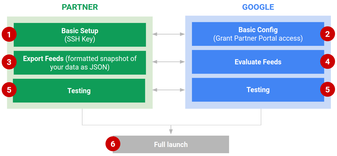 Abbildung 1: Allgemeine Integrationsschritte für die Weiterleitung bei Google Lokale Dienstleistungen