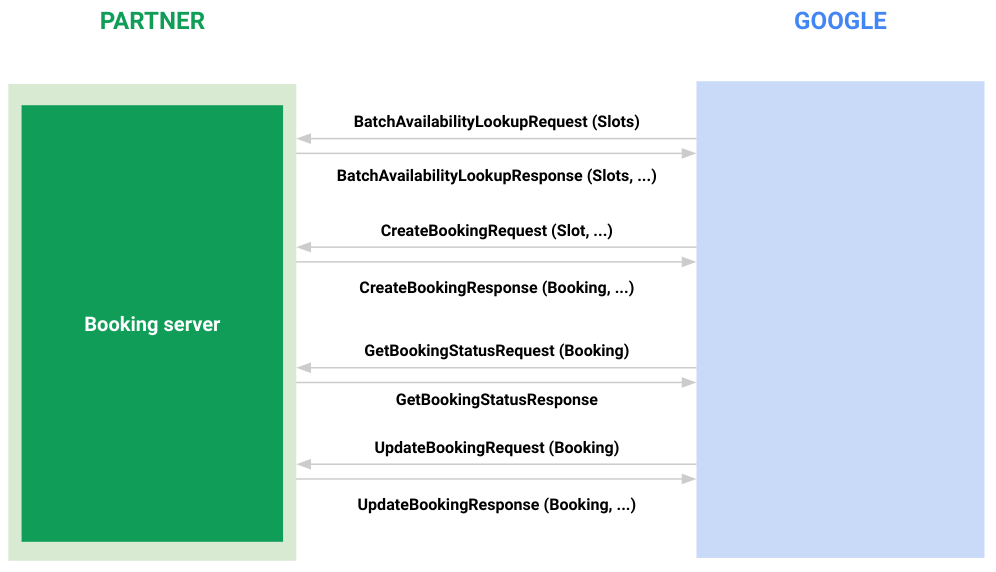 Abbildung 1: Workflow zum Erstellen einer Buchung über einen Slot