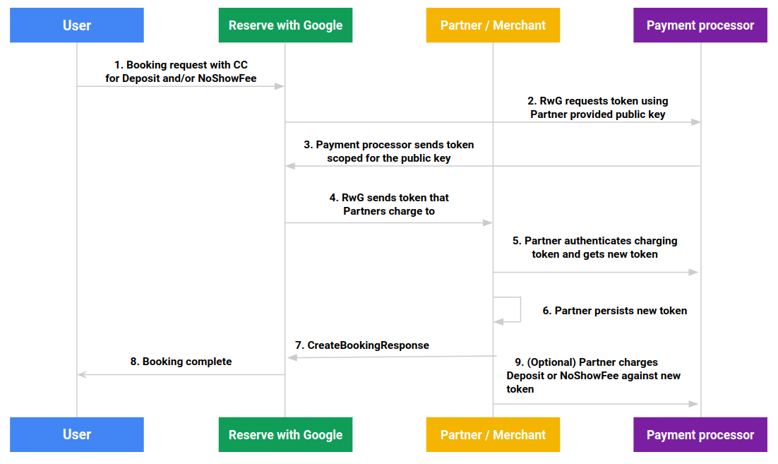 Figura 2: diagramma di sequenza delle prenotazioni con deposito o con tariffa per mancato arrivo