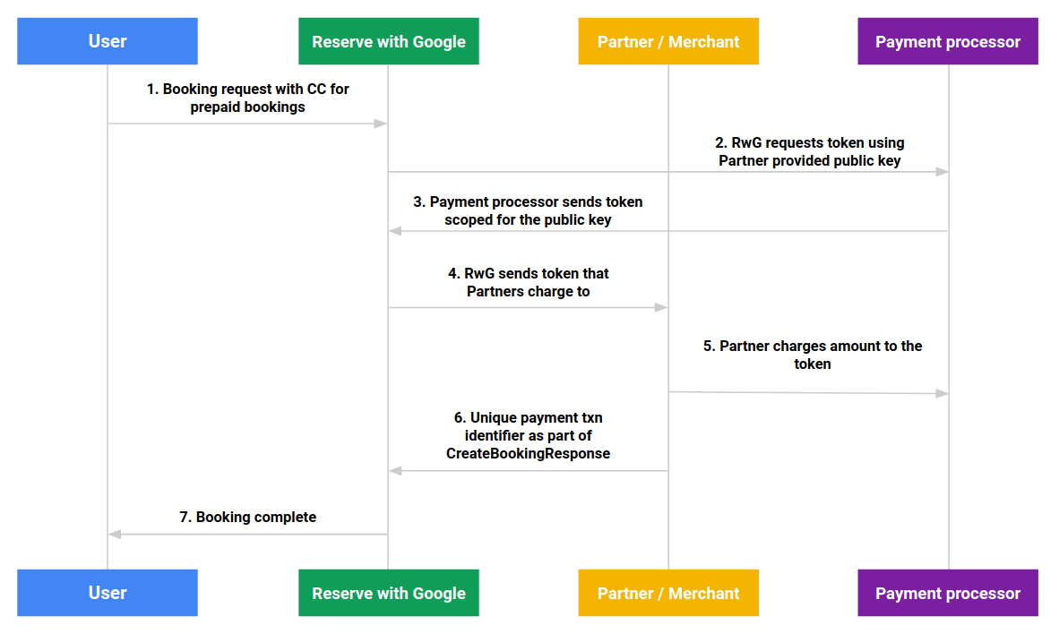 Figure 1: Diagramme illustrant la séquence des réservations prépayées