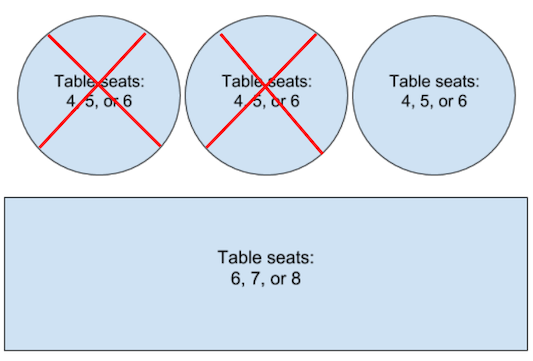 รูปที่ 4: แผนผังชั้นที่มีการจองที่ใช้งานอยู่ 1 รายการซึ่งครอบคลุม 2 โต๊ะ