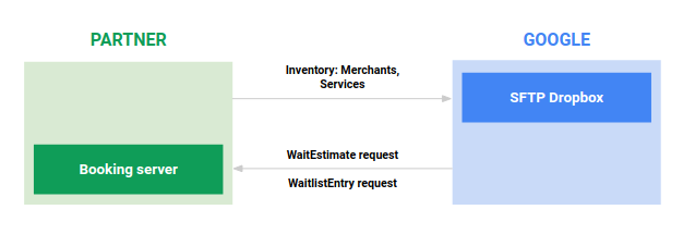 Figura 2: Diagrama de flujo de datos de la integración