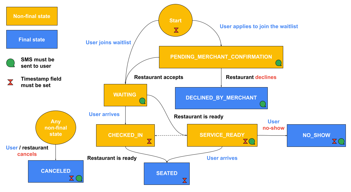 Gambar 3: Flowchart status daftar tunggu