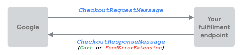 CheckoutResponseMessage は、顧客の未変更のカートまたはエラーを返します。