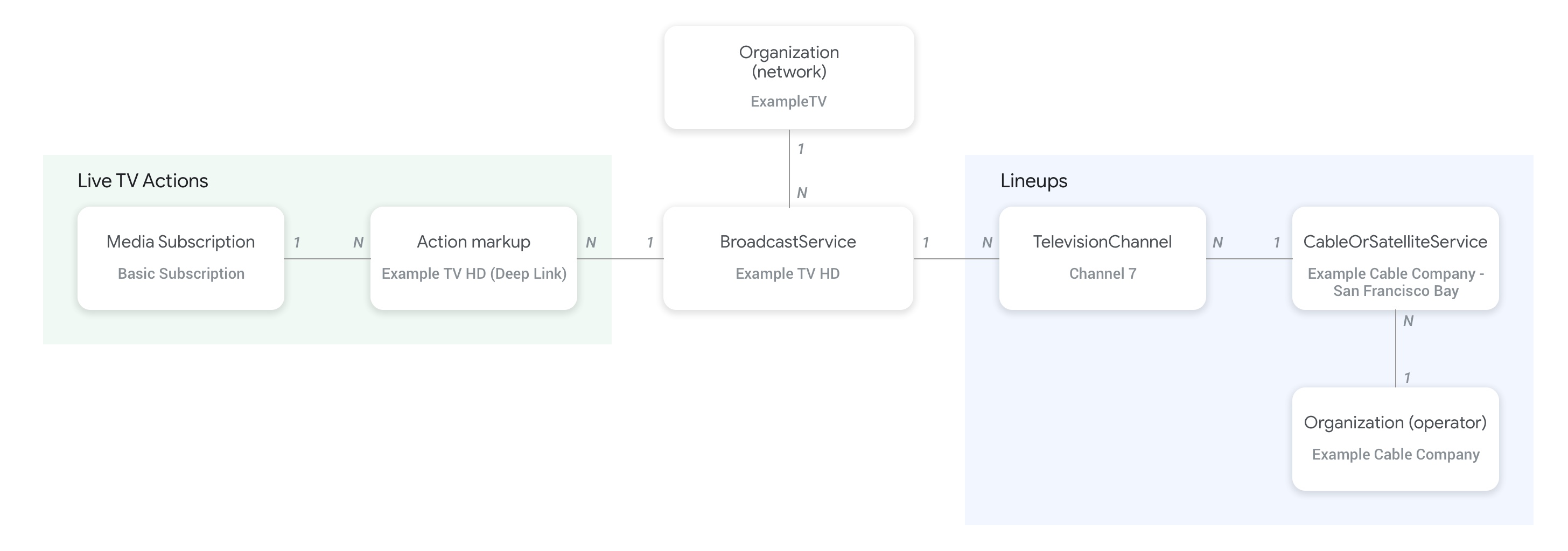 Liens entre les types d'entités de chaînes de télévision en direct