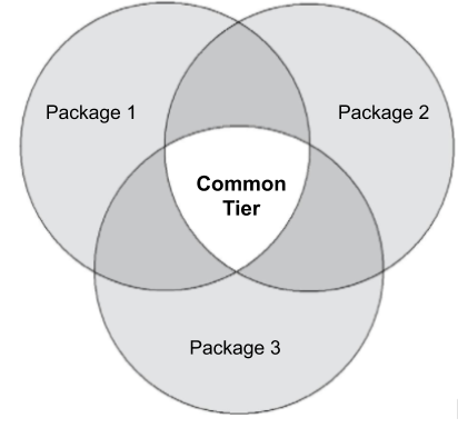 Un diagrama de Venn en el que la superposición entre los paquetes 1, 2 y 3 es
            con la etiqueta &quot;Nivel común&quot;.
