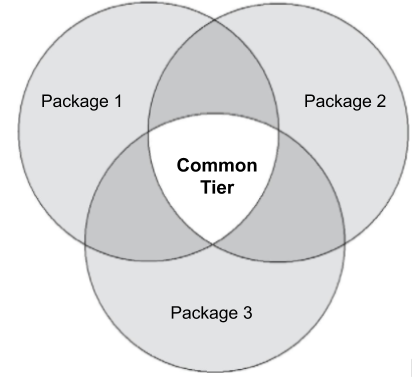 Um diagrama de Venn em que a sobreposição entre os pacotes 1, 2 e 3 é
            identificada como &quot;Nível comum&quot;.