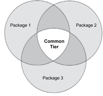 Diagramme de Venn où le chevauchement entre les packages 1, 2 et 3 est intitulé "Niveau commun".