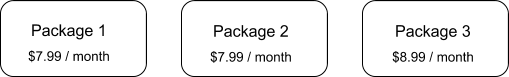 Paket 1, Paket 2 und Paket 3 sind voneinander getrennt.