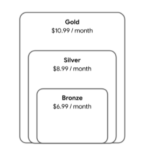 Le niveau Or contient tout le contenu du niveau Argent, qui contient à son tour tout le contenu du niveau Bronze.