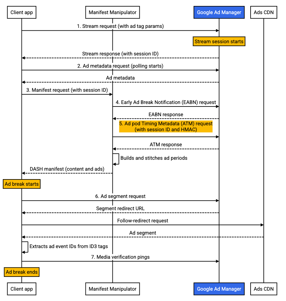 DASH를 사용한 광고 모음 게재 리디렉션 - 고급 게재 흐름 DASH를 사용한 광고 모음 게재 리디렉션 - 고급 게재 흐름