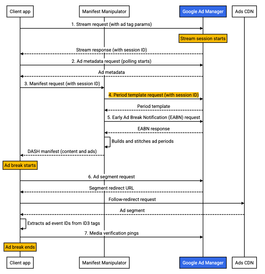 Redirection de la diffusion de séries d'annonces avec DASH : flux de diffusion de base Redirection de la diffusion de séries d'annonces avec DASH : flux de diffusion de base